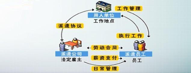 外包和勞務派遣的區(qū)別？外包